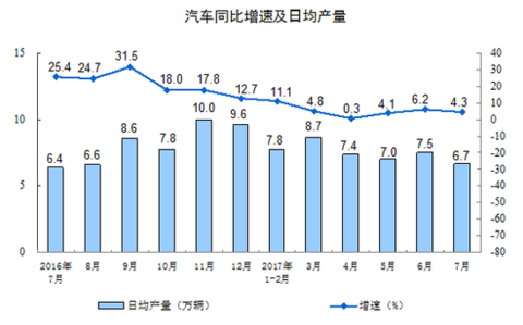 China's industrial added value increased by 6.4% in July, and the growth rate dropped from the previous month.