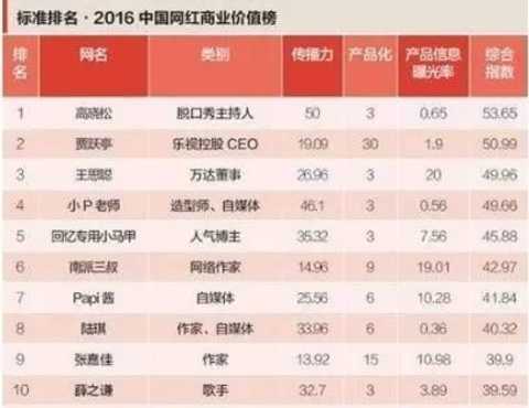 Xue Zhiqian ranked 10th in the "2016 China Network Red Business Value List" released by the organization.