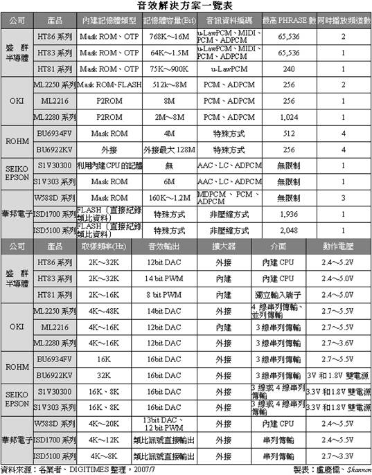 Voice coding chip with diversified functions