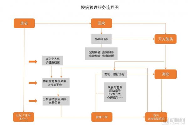 ç›˜ç‚¹32å®¶äº’è”ç½‘æ…¢ç—…ç®¡ç†ä¼ä¸šï¼Œ3244äº¿çš„æ…¢ç—…é˜²æŽ§å¸‚åœºï¼Œä»¥æ™ºèƒ½ç¡¬ä»¶ä¸ºå…¥å£çš„æ•°å­—åŒ–åº”ç”¨è¾…åŠ©ç²¾å‡†å†³ç­–