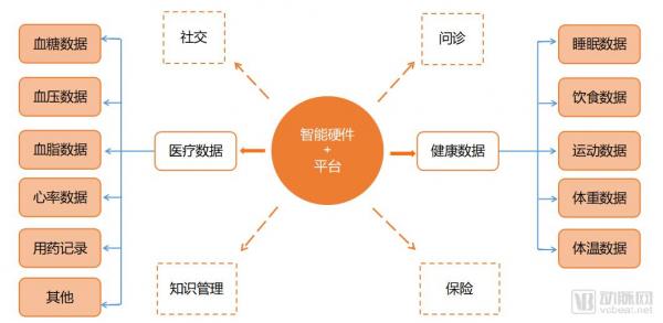 ç›˜ç‚¹32å®¶äº’è”ç½‘æ…¢ç—…ç®¡ç†ä¼ä¸šï¼Œ3244äº¿çš„æ…¢ç—…é˜²æŽ§å¸‚åœºï¼Œä»¥æ™ºèƒ½ç¡¬ä»¶ä¸ºå…¥å£çš„æ•°å­—åŒ–åº”ç”¨è¾…åŠ©ç²¾å‡†å†³ç­–