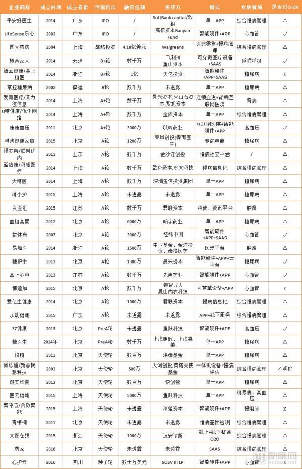 ç›˜ç‚¹32å®¶äº’è”ç½‘æ…¢ç—…ç®¡ç†ä¼ä¸šï¼Œ3244äº¿çš„æ…¢ç—…é˜²æŽ§å¸‚åœºï¼Œä»¥æ™ºèƒ½ç¡¬ä»¶ä¸ºå…¥å£çš„æ•°å­—åŒ–åº”ç”¨è¾…åŠ©ç²¾å‡†å†³ç­–