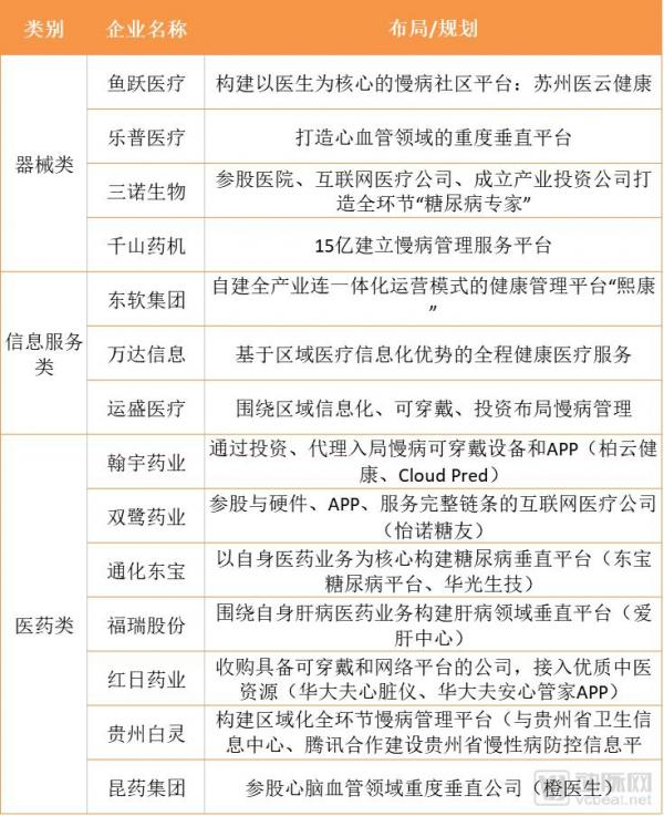 ç›˜ç‚¹32å®¶äº’è”ç½‘æ…¢ç—…ç®¡ç†ä¼ä¸šï¼Œ3244äº¿çš„æ…¢ç—…é˜²æŽ§å¸‚åœºï¼Œä»¥æ™ºèƒ½ç¡¬ä»¶ä¸ºå…¥å£çš„æ•°å­—åŒ–åº”ç”¨è¾…åŠ©ç²¾å‡†å†³ç­–