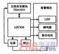 System block diagram of the remote control section