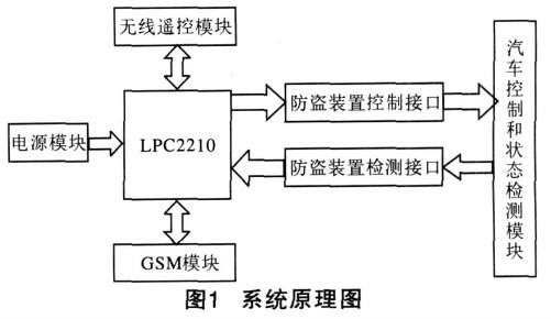 System principle