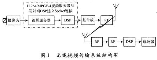 Wireless video transmission system structure