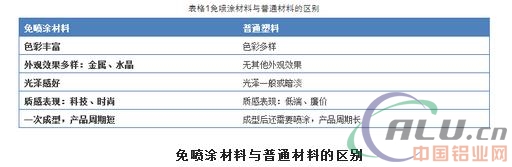 å…å–·æ¶‚ææ–™ä¼šæˆä¸ºæœªæ¥å‘å±•çš„è¶‹åŠ¿ï¼Ÿ