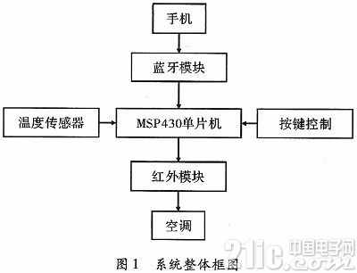 Design of intelligent home air conditioning control system