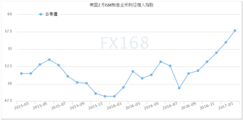 (US Manufacturing Purchasing Managers Index, Source: FX168 Financial Network)