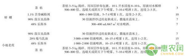 æ¹–å—å¤šèŠ±é»„ç²¾è§„èŒƒåŒ–æ ½åŸ¹æŠ€æœ¯åŠç—…è™«å®³é˜²æ²»è¦ç‚¹