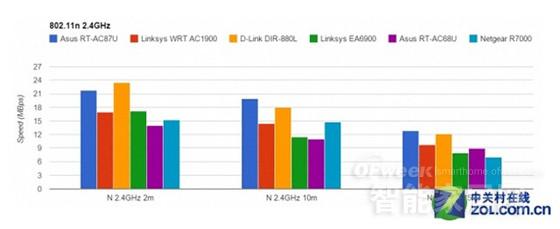 The strongest home wireless routing performance measured