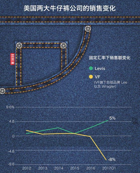 ç‰›ä»”è£¤å¸‚åœºèƒ½èµ·æ­»å›žç”Ÿäº†å—ï¼Ÿ