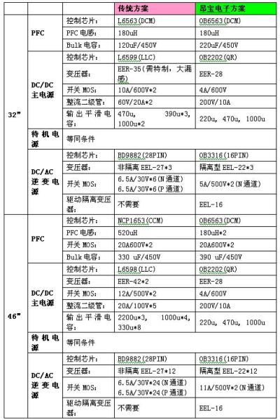 Table 6: Comparison of the main components of the traditional LCD TV power solution with the Angbao electronic power solution.