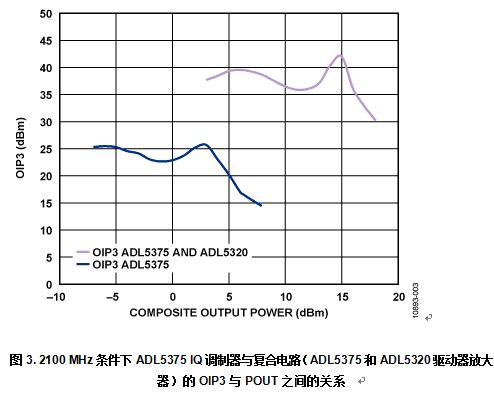 Provides fixed power gain at the output of the IQ modulator