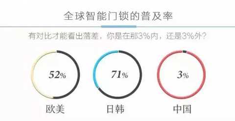 Every household in developed countries uses smart locks. Should Chinese people change?