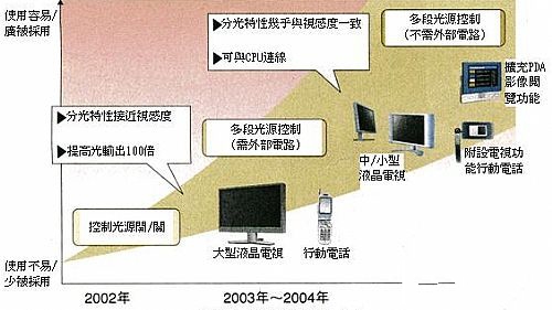 Improve LCD image quality and power consumption