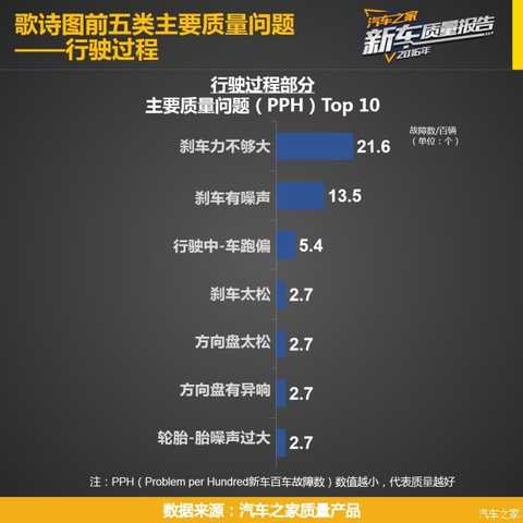 Before you read this article, you can first click ><<< to view the research plan, the indicator system, the reading method and the evaluation criteria of the "Car Home 2016 Passenger Car New Car Quality Report" series.