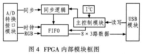 Internal block diagram