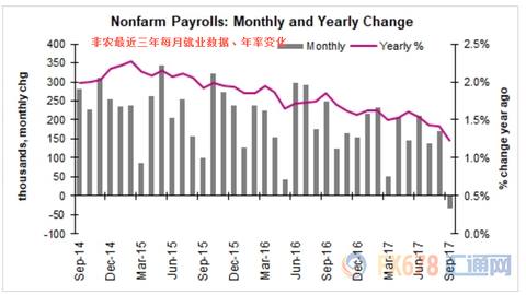 In the third quarter of 2017, the United States suffered the "most expensive" hurricane in history, and "Havi" and "Elma" caused an overall loss of $290 billion, equivalent to 1.5% of US GDP. Affected by this, non-agricultural fell in September, the first time in a decade, the employment population was negative, only -33,000 (that is, the number of employed people decreased by 33,000). Although the unemployment rate unexpectedly fell to 4.2%, the US dollar suffered a five-day losing streak. The impact of the hurricane caused the United States to reduce 33,000 jobs in September, the first decline since 2010.