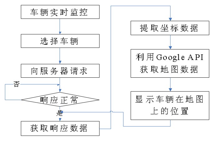 Figure 2 Vehicle real-time monitoring process