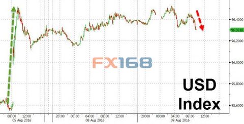 (The US refers to the 60-minute chart Source: Zerohedge, FX168 Financial Network)