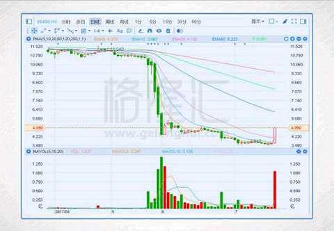 Insiders of Cogobuy said that this week, Cogobuy has signed strategic cooperation with several banks, which said it provides comprehensive financing for the company. It said that after the short-selling share price pressure, a number of domestic and foreign banks tightened credit to the company, which affected part of the business development. After the stock price stabilized, the company recently received financing support from a number of banking institutions.
