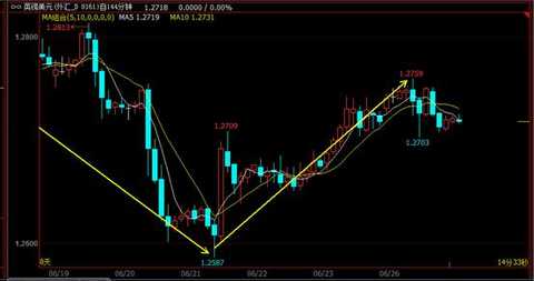 BSFXåšæ€é‡‘èžï¼šä¹Œé¾™æŒ‡å‡»åž®é»„é‡‘ ä»Šå¤©å†³å®šå¤©å ‚è¿˜æ˜¯åœ°ç‹±