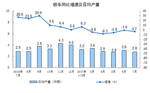 China's industrial added value increased by 6.4% in July, and the growth rate dropped from the previous month.