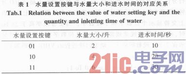 Design of Washing Machine Controller Based on VHDL