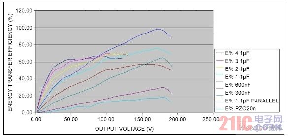 Energy conversion efficiency: energy consumed by the load and energy consumed by the VBST. When the voltage exceeds 180V, the primary side clamp of the MAX11835 is turned on, and the efficiency rises rapidly.