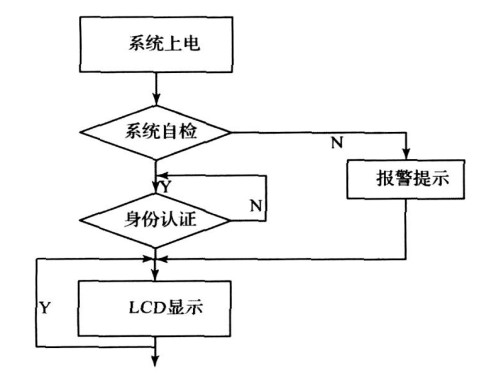Figure 7 system main program flow chart