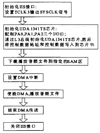 Figure 3 IIS interface function test software design flow chart