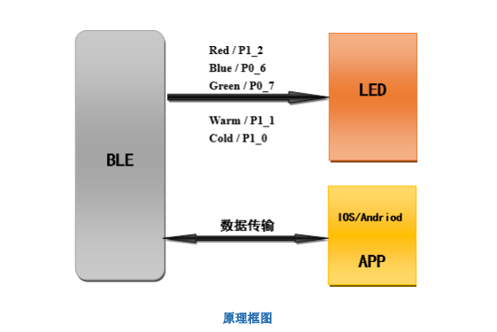 Intelligent lighting control solution based on low power consumption Bluetooth