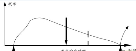 Time limit setting and response time calculation