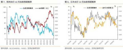 What is the need to pay attention to raising interest rates?