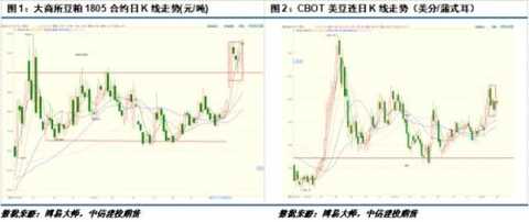 Jiantou Monthly News | Increased tariffs on imported US soybeans, Lido resonance, soybean meal strong upward