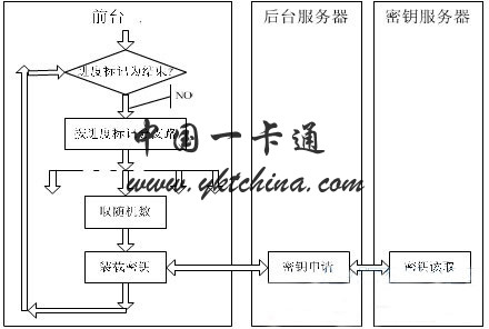 Bank card IC card secondary card issuance design method based on pre-write - China Card