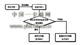 Safe state transfer