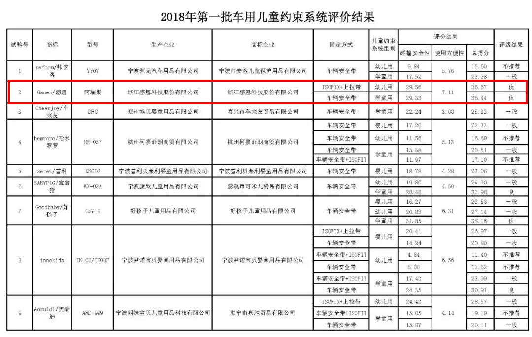 C-NCAPç¬¬ä¸€æ‰¹å„¿ç«¥å®‰å…¨åº§æ¤…è¯„ä»·å…¬å¸ƒ