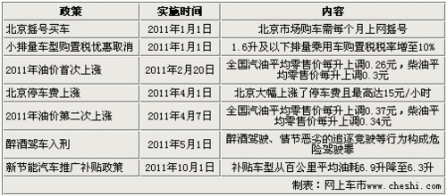 China's auto market policy review in 2011