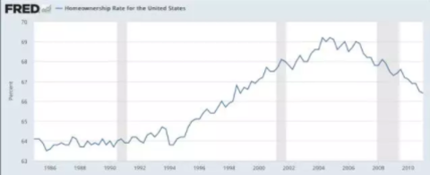 â–² 1985-2010 US housing ownership rate trend (Source: St. Louis Fed)