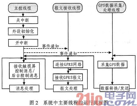 Design of Intelligent Vehicle Terminal System Based on Embedded LINUX