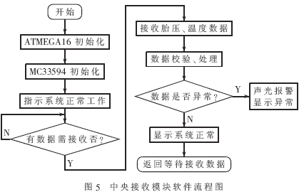 Central receiving module software design