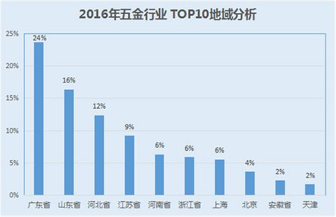 The icon is the latest TOP10 data of HC Hardware Industry in the first half of 16 years.