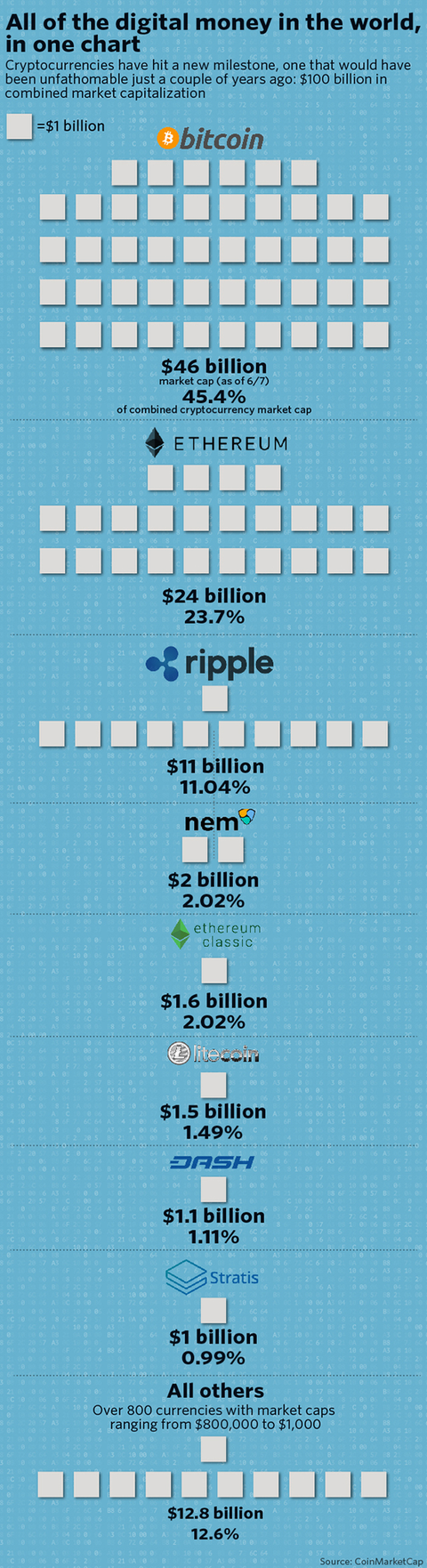 Figure 6 Global digital currency total market value exceeds 100 billion US dollars