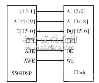 Connection diagram of TMS320VC5509A and AM29LV800