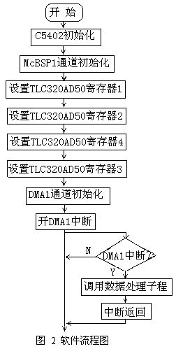 Data acquisition system software flow chart