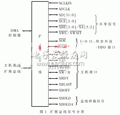 Extended bus connection for TMS320C6000