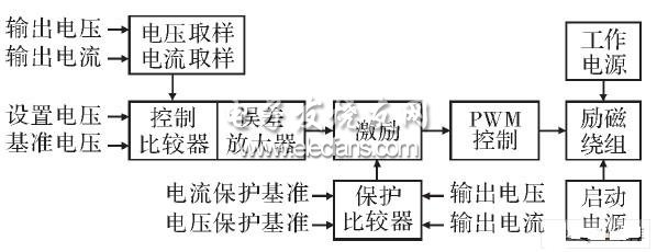 Block diagram of control and protection circuit
