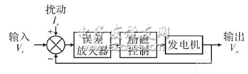 Block diagram of unit automatic control